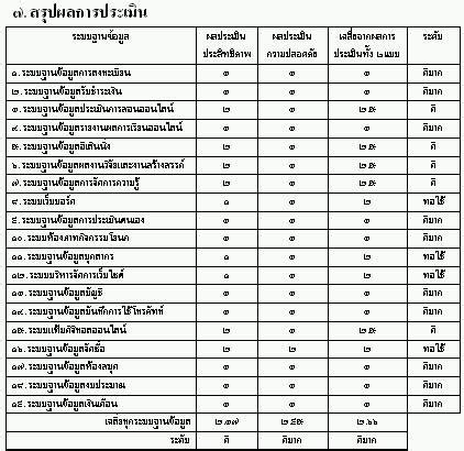 รายงานสรุปผลการประเมินประสิทธิภาพ ขององค์กรปกครอ.